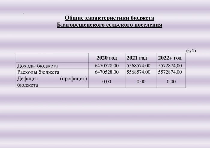 Бюджет для граждан Благовещенского сельского поселения на 2020- 2022 годы